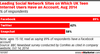 Leading Social Network Sites on Which UK Teen Internet Users Have an Account, Aug 2014 (% of respondents)