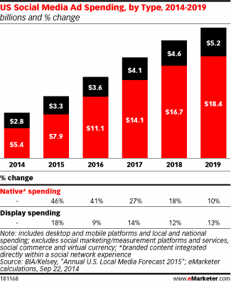 US Social Media Ad Spending, by Type, 2014-2019 (billions and % change)