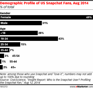 Demographic Profile of US Snapchat Fans, Aug 2014 (% of total)