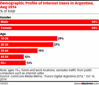Demographic Profile of Internet Users in Argentina, Aug 2014 (% of total)