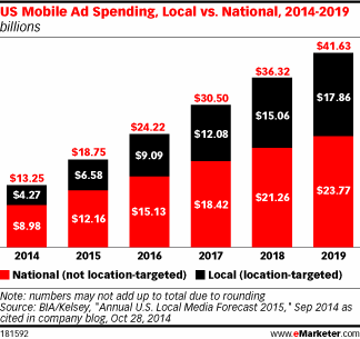 US Mobile Ad Spending, Local vs. National, 2014-2019 (billions)