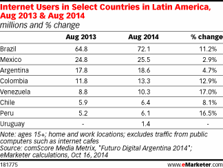Internet Users in Select Countries in Latin America, Aug 2013 & Aug 2014 (millions and % change)