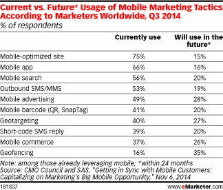Current vs. Future* Usage of Mobile Marketing Tactics According to Marketers Worldwide, Q3 2014 (% of respondents)