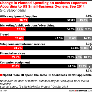 Change in Planned Spending on Business Expenses According to US Small-Business Owners, Sep 2014 (% of respondents)