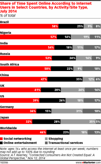 Share of Time Spent Online According to Internet Users in Select Countries, by Activity/Site Type, July 2014 (% of total)