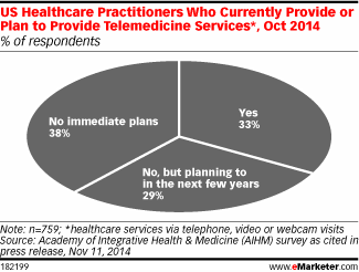 US Healthcare Practitioners Who Currently Provide or Plan to Provide Telemedicine Services*, Oct 2014 (% of respondents)