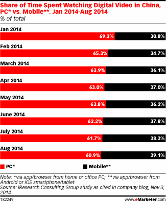 Share of Time Spent Watching Digital Video in China, PC* vs. Mobile**, Jan 2014-Aug 2014 (% of total)