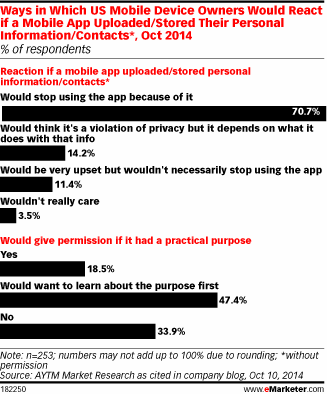 Ways in Which US Mobile Device Owners Would React if a Mobile App Uploaded/Stored Their Personal Information/Contacts*, Oct 2014 (% of respondents)