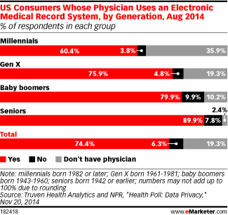 US Consumers Whose Physician Uses an Electronic Medical Record System, by Generation, Aug 2014 (% of respondents in each group)