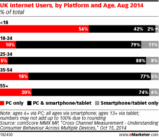 UK Internet Users, by Platform and Age, Aug 2014 (% of total)