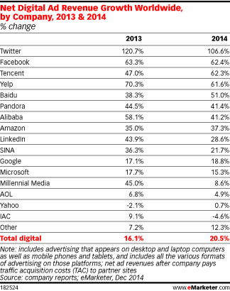 Net Digital Ad Revenue Growth Worldwide, by Company, 2013 & 2014 (% change)
