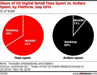 Share of US Digital Retail Time Spent vs. Dollars Spent, by Platform, Sep 2014 (% of total)