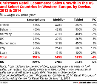 Christmas Retail Ecommerce Sales Growth in the US and Select Countries in Western Europe, by Device, 2013 & 2014 (% change vs. prior year)