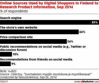 Online Sources Used by Digital Shoppers in Finland to Research Product Information, Sep 2014 (% of respondents)