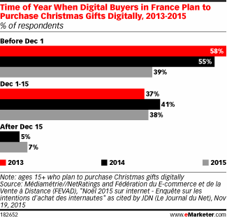 Time of Year When Digital Buyers in France Plan to Purchase Christmas Gifts Digitally, 2013-2015 (% of respondents)