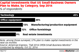 Capital Investments that US Small-Business Owners Plan to Make, by Category, Fall 2012-Spring 2015 (% of respondents)