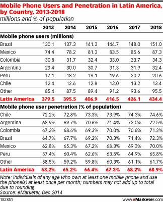 Mobile Phone Users and Penetration in Latin America, by Country, 2013-2018 (millions and % of population)