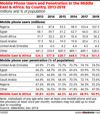 Mobile Phone Users and Penetration in the Middle East & Africa, by Country, 2013-2018 (millions and % of population)