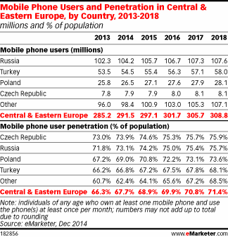Mobile Phone Users and Penetration in Central & Eastern Europe, by Country, 2013-2018 (millions and % of population)