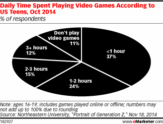 Daily Time Spent Playing Video Games According to US Teens, Oct 2014 (% of respondents)