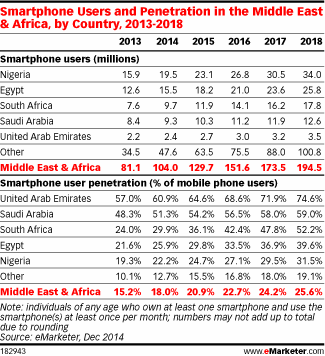 Smartphone Users and Penetration in the Middle East & Africa, by Country, 2013-2018
