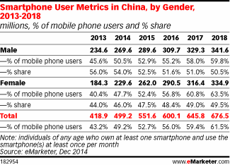 Smartphone User Metrics in China, by Gender, 2013-2018 (millions, % of mobile phone users and % share)