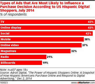 Types of Ads that Are Most Likely to Influence a Purchase Decision According to US Hispanic Digital Shoppers, July 2014 (% of respondents)
