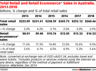 Total Retail and Retail Ecommerce* Sales in Australia, 2013-2018 (billions, % change and % of total retail sales)