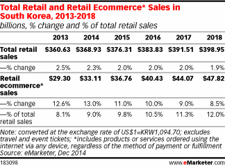 Total Retail and Retail Ecommerce* Sales in South Korea, 2013-2018 (billions, % change and % of total retail sales)