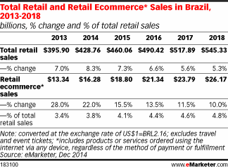 Total Retail and Retail Ecommerce* Sales in Brazil, 2013-2018 (billions, % change and % of total retail sales)
