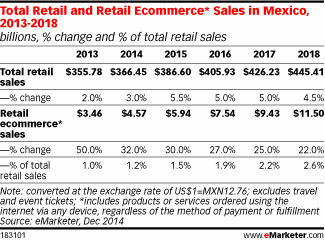 Total Retail and Retail Ecommerce* Sales in Mexico, 2013-2018 (billions, % change and % of total retail sales)