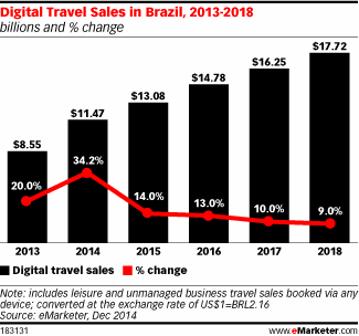 Digital Travel Sales in Brazil, 2013-2018 (billions and % change)