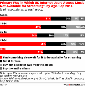 Primary Way in Which US Internet Users Access Music Not Available for Streaming*, by Age, Sep 2014 (% of respondents in each group)