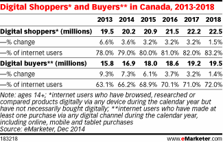 Digital Shoppers* and Buyers** in Canada, 2013-2018