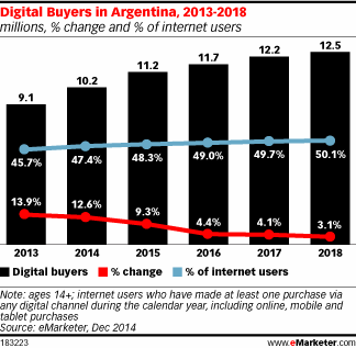 Digital Buyers in Argentina, 2013-2018 (millions, % change and % of internet users)