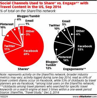 Social Channels Used to Share* vs. Engage** with Travel Content in the US, Sep 2014 (% of total on the ShareThis network)