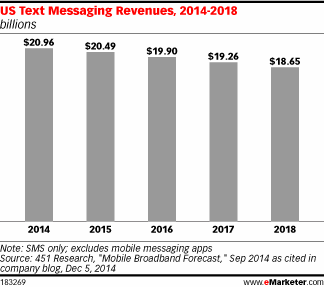 US Text Messaging Revenues, 2014-2018 (billions)