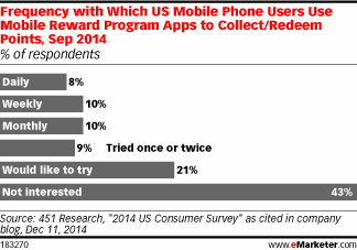 Frequency with Which US Mobile Phone Users Use Mobile Reward Program Apps to Collect/Redeem Points, Sep 2014 (% of respondents)