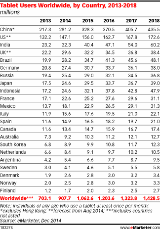 Tablet Users Worldwide, by Country, 2013-2018 (millions)