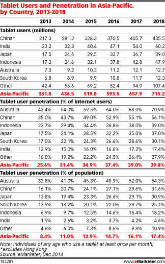 Tablet Users and Penetration in Asia-Pacific, by Country, 2013-2018