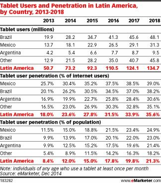 Tablet Users and Penetration in Latin America, by Country, 2013-2018