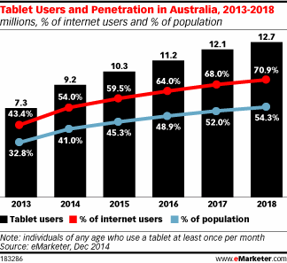 Tablet Users and Penetration in Australia, 2013-2018 (millions, % of internet users and % of population)