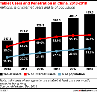 Tablet Users and Penetration in China, 2013-2018 (millions, % of internet users and % of population)