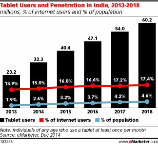 Tablet Users and Penetration in India, 2013-2018 (millions, % of internet users and % of population)