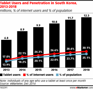 Tablet Users and Penetration in South Korea, 2013-2018 (millions, % of internet users and % of population)