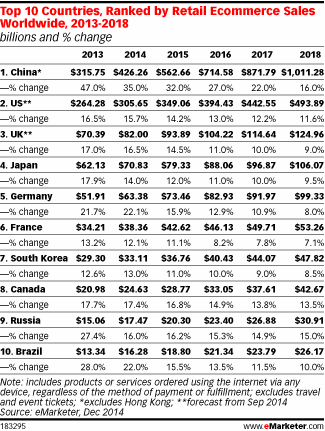 Top 10 Countries, Ranked by Retail Ecommerce Sales Worldwide, 2013-2018 (billions and % change)