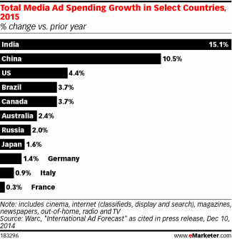 Total Media Ad Spending Growth in Select Countries, 2015 (% change vs. prior year)
