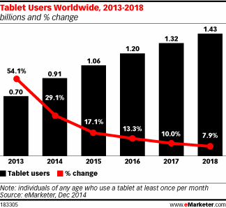 Tablet Users Worldwide, 2013-2018 (billions and % change)
