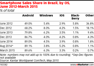 Smartphone Sales Share in Brazil, by OS, June 2012-March 2015 (% of total)