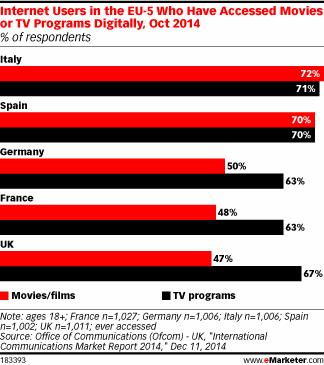 Internet Users in the EU-5 Who Have Accessed Movies or TV Programs Digitally, Oct 2014 (% of respondents)